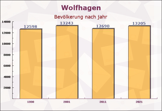 Wolfhagen, Hessen - Einwohner nach jahr