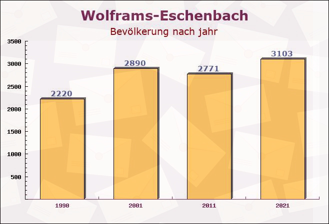 Wolframs-Eschenbach, Bayern - Einwohner nach jahr