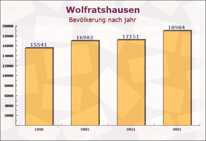 Wolfratshausen, Bayern - Einwohner nach jahr