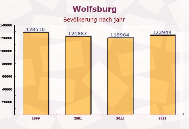 Wolfsburg, Niedersachsen - Einwohner nach jahr