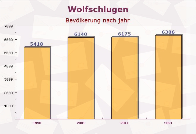 Wolfschlugen, Baden-Württemberg - Einwohner nach jahr