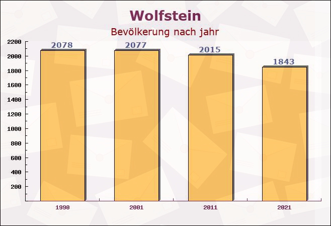 Wolfstein, Rheinland-Pfalz - Einwohner nach jahr