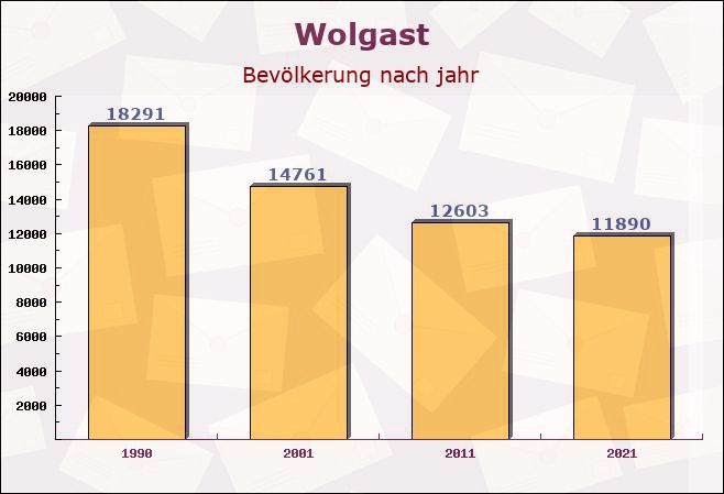 Wolgast, Mecklenburg-Vorpommern - Einwohner nach jahr