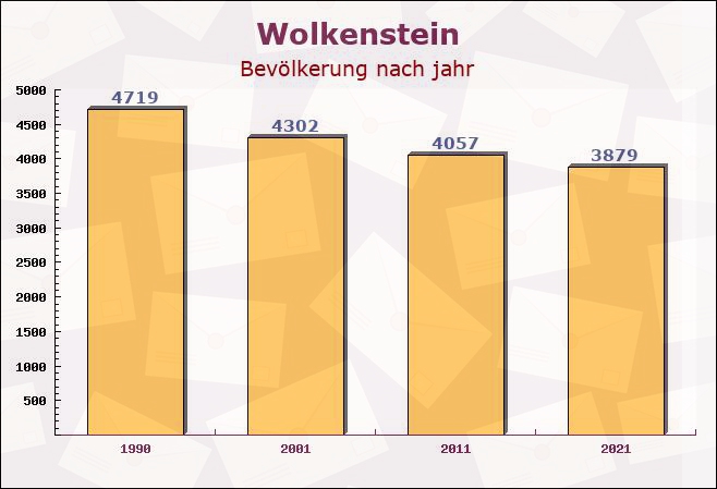 Wolkenstein, Sachsen - Einwohner nach jahr