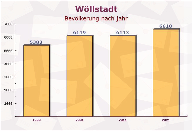 Wöllstadt, Hessen - Einwohner nach jahr