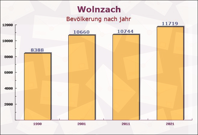 Wolnzach, Bayern - Einwohner nach jahr