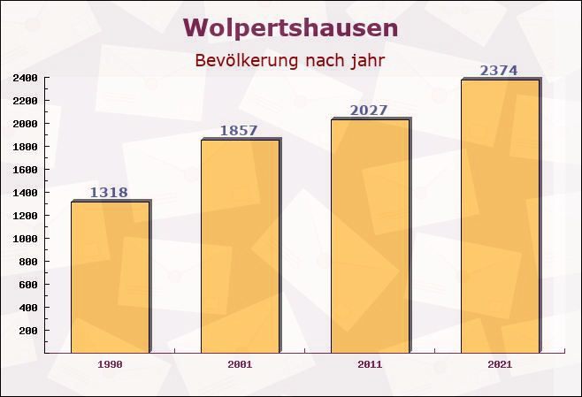 Wolpertshausen, Baden-Württemberg - Einwohner nach jahr