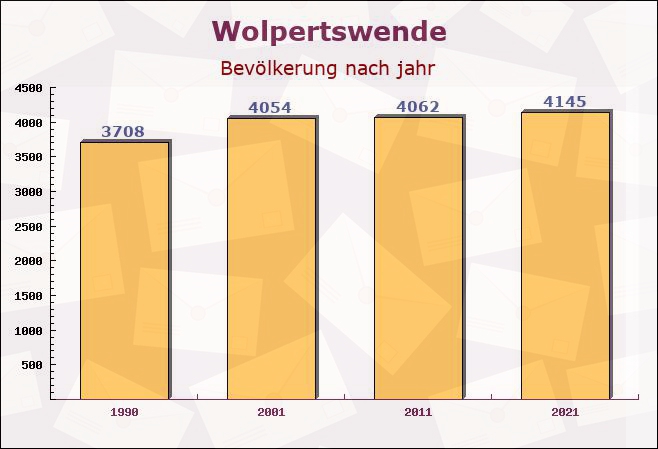 Wolpertswende, Baden-Württemberg - Einwohner nach jahr