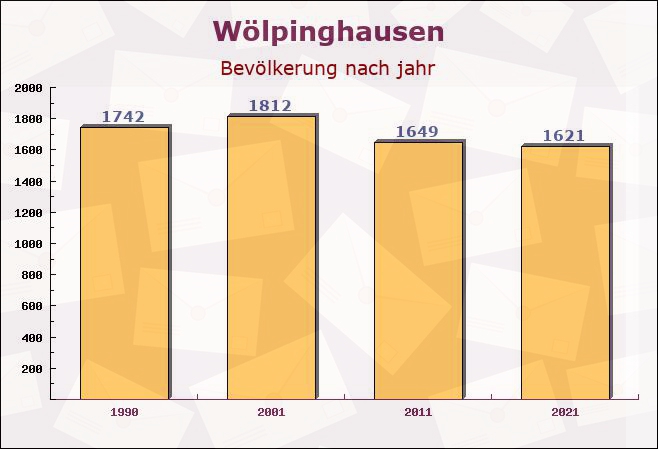 Wölpinghausen, Niedersachsen - Einwohner nach jahr