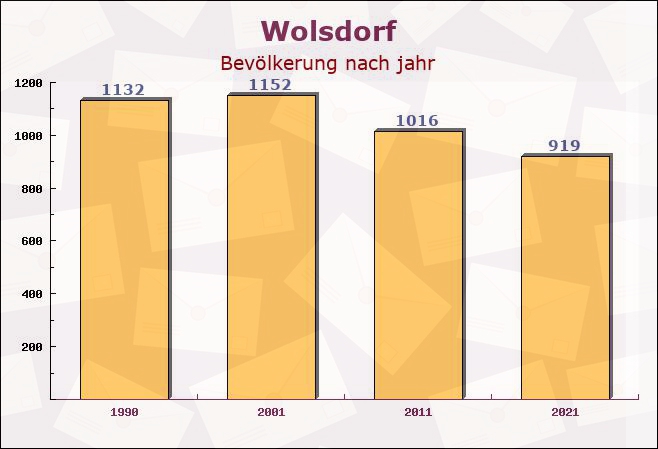 Wolsdorf, Niedersachsen - Einwohner nach jahr