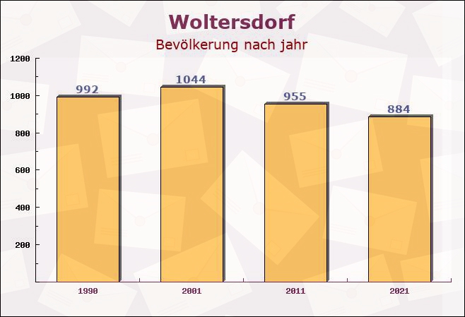 Woltersdorf, Niedersachsen - Einwohner nach jahr