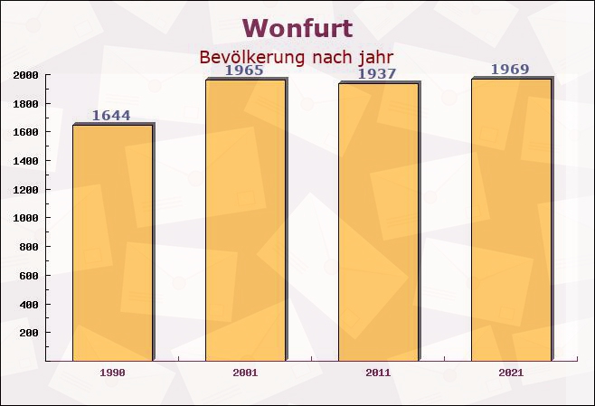 Wonfurt, Bayern - Einwohner nach jahr