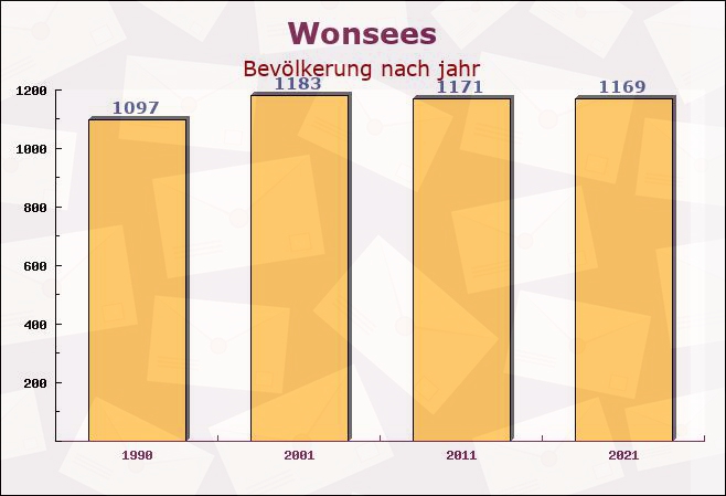 Wonsees, Bayern - Einwohner nach jahr