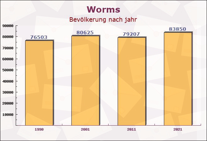 Worms, Rheinland-Pfalz - Einwohner nach jahr
