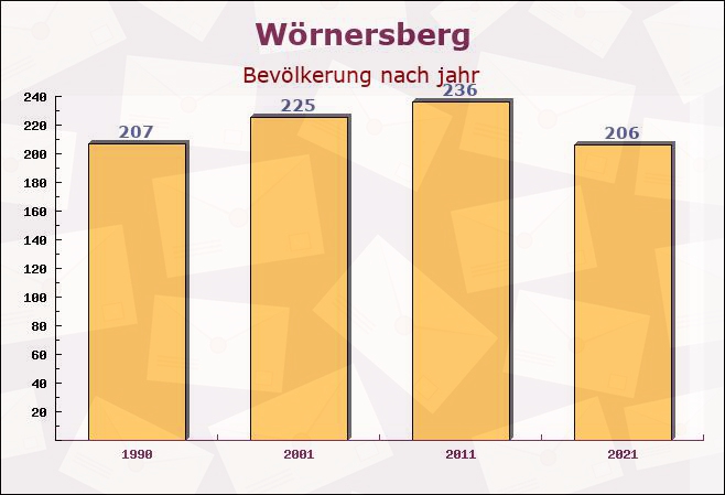 Wörnersberg, Baden-Württemberg - Einwohner nach jahr