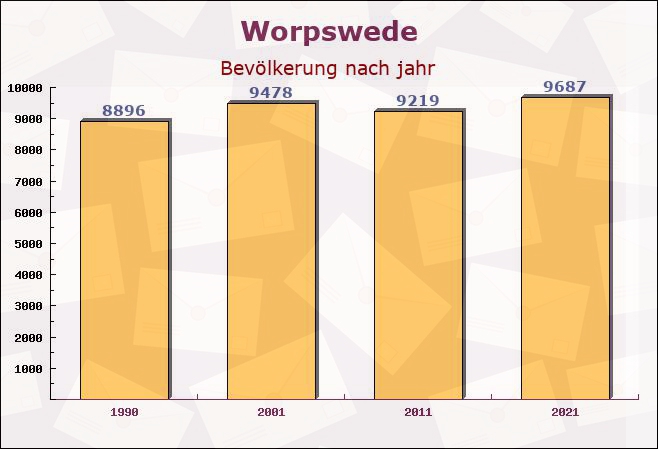 Worpswede, Niedersachsen - Einwohner nach jahr