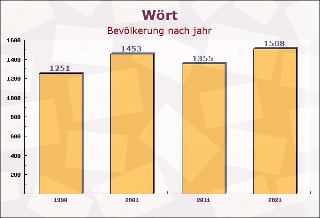 Wört, Baden-Württemberg - Einwohner nach jahr