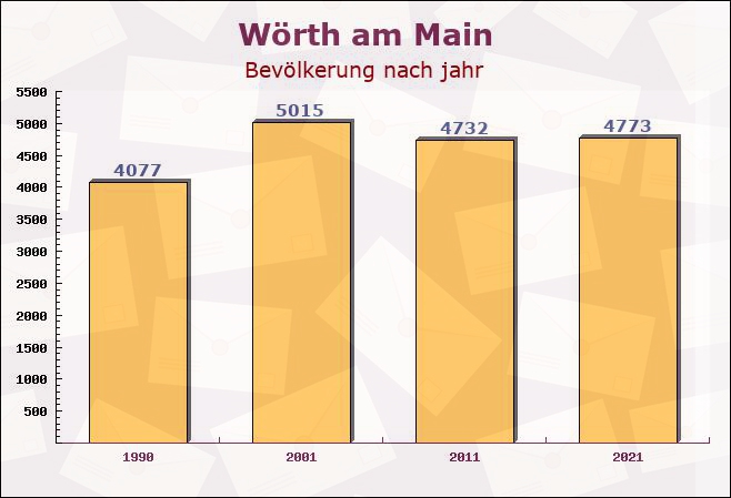 Wörth am Main, Bayern - Einwohner nach jahr