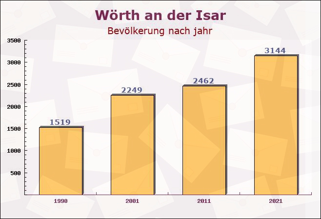 Wörth an der Isar, Bayern - Einwohner nach jahr