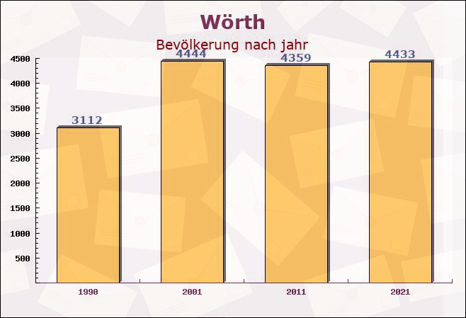 Wörth, Bayern - Einwohner nach jahr