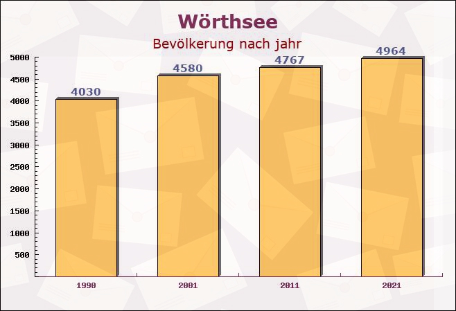 Wörthsee, Bayern - Einwohner nach jahr