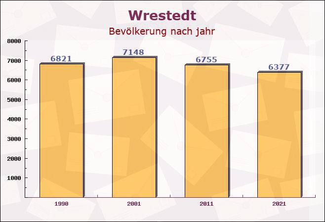 Wrestedt, Niedersachsen - Einwohner nach jahr