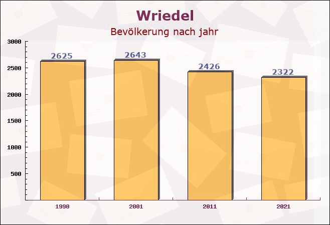 Wriedel, Niedersachsen - Einwohner nach jahr