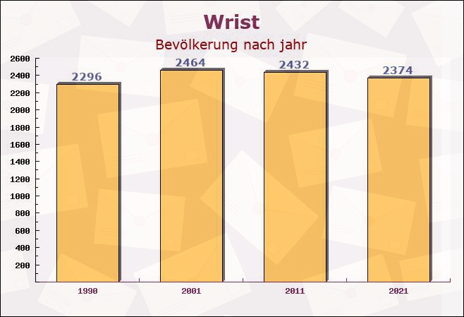 Wrist, Schleswig-Holstein - Einwohner nach jahr