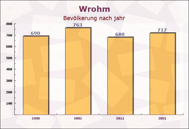 Wrohm, Schleswig-Holstein - Einwohner nach jahr