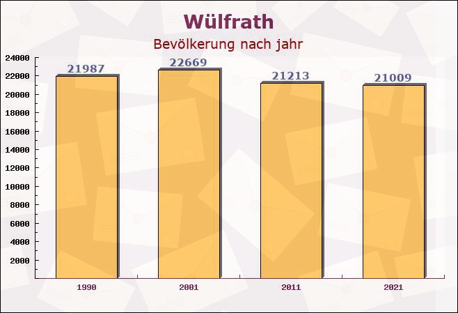 Wülfrath, Nordrhein-Westfalen - Einwohner nach jahr