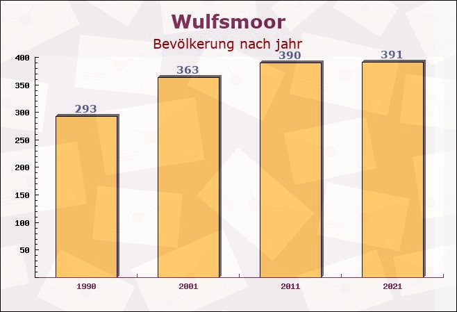 Wulfsmoor, Schleswig-Holstein - Einwohner nach jahr