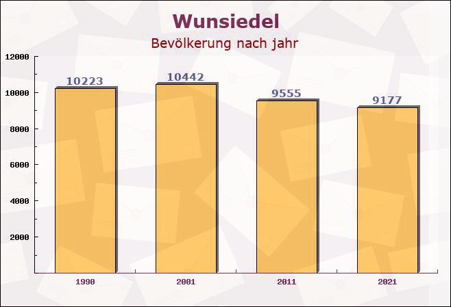 Wunsiedel, Bayern - Einwohner nach jahr