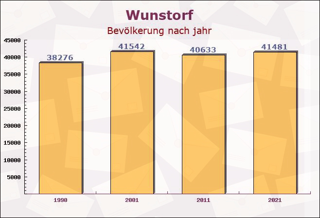 Wunstorf, Niedersachsen - Einwohner nach jahr