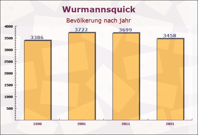 Wurmannsquick, Bayern - Einwohner nach jahr