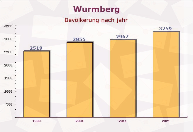 Wurmberg, Baden-Württemberg - Einwohner nach jahr