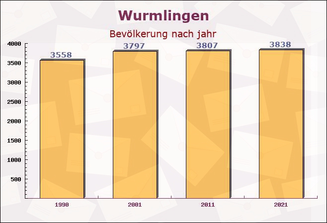 Wurmlingen, Baden-Württemberg - Einwohner nach jahr