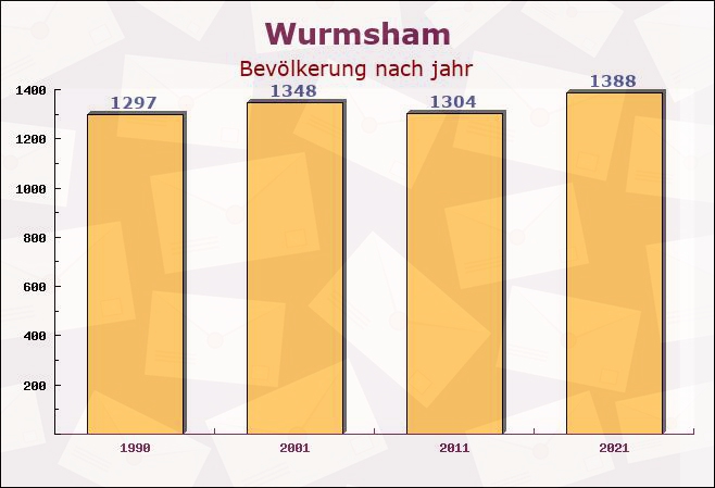 Wurmsham, Bayern - Einwohner nach jahr