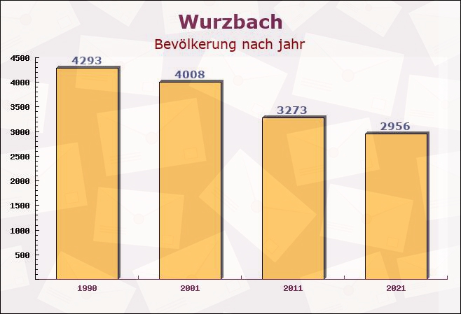 Wurzbach, Thüringen - Einwohner nach jahr