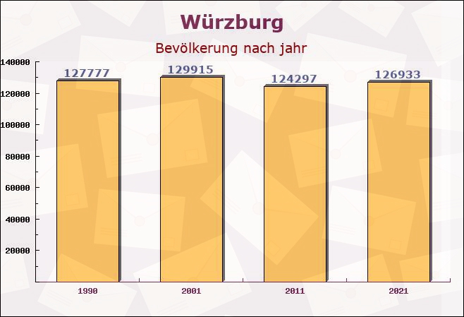 Würzburg, Bayern - Einwohner nach jahr