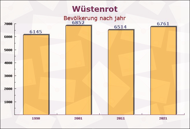 Wüstenrot, Baden-Württemberg - Einwohner nach jahr