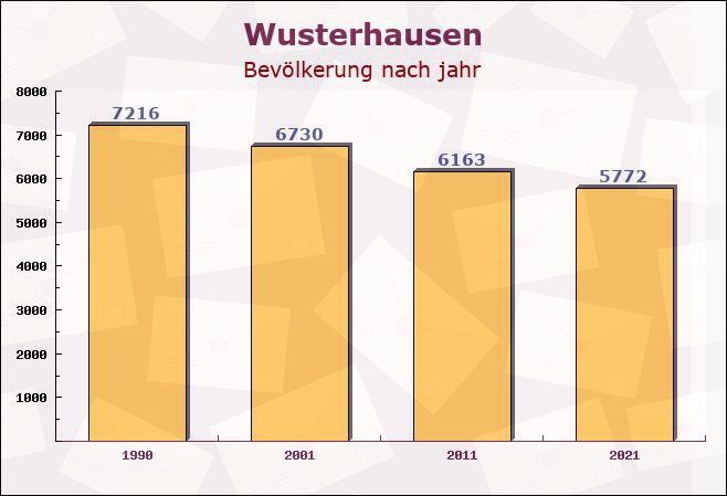 Wusterhausen, Brandenburg - Einwohner nach jahr