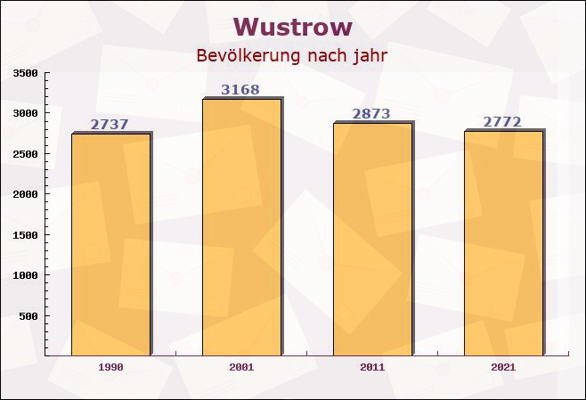 Wustrow, Niedersachsen - Einwohner nach jahr