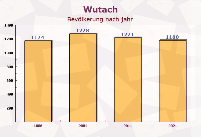 Wutach, Baden-Württemberg - Einwohner nach jahr