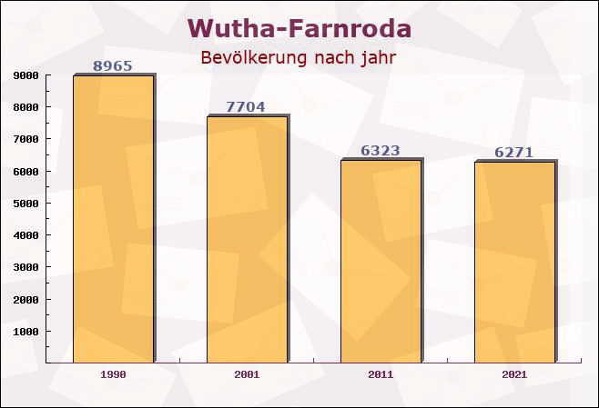 Wutha-Farnroda, Thüringen - Einwohner nach jahr