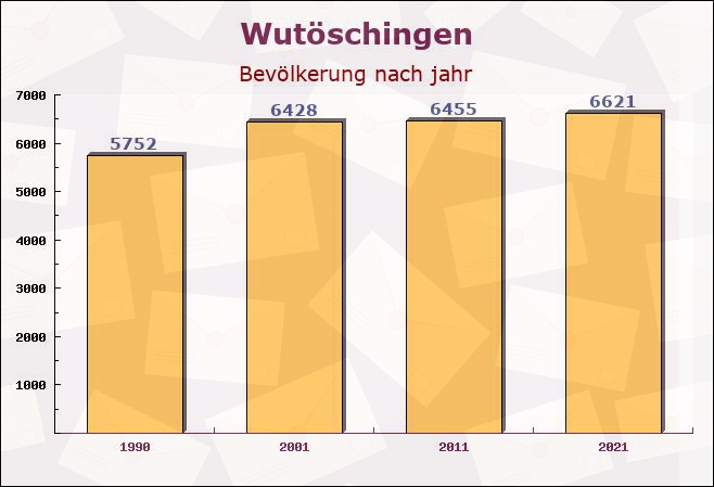 Wutöschingen, Baden-Württemberg - Einwohner nach jahr