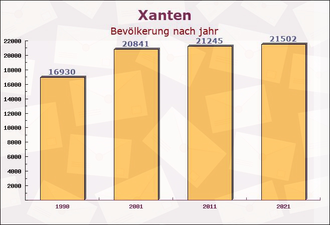 Xanten, Nordrhein-Westfalen - Einwohner nach jahr