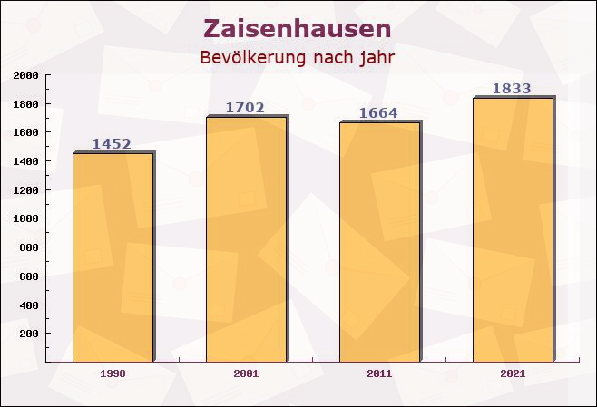 Zaisenhausen, Baden-Württemberg - Einwohner nach jahr