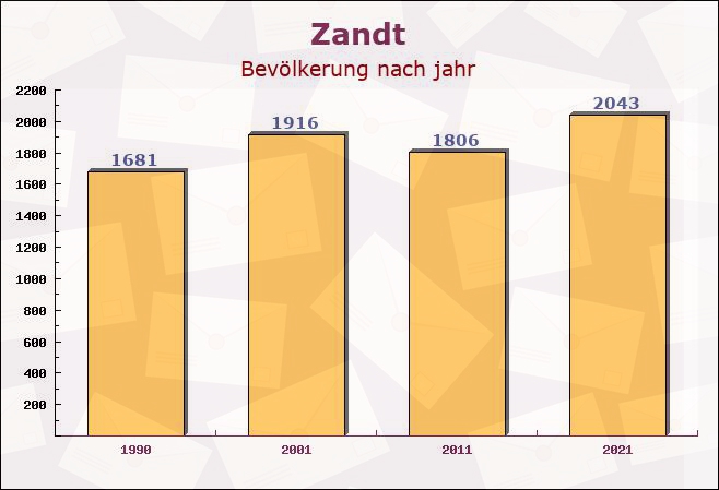 Zandt, Bayern - Einwohner nach jahr