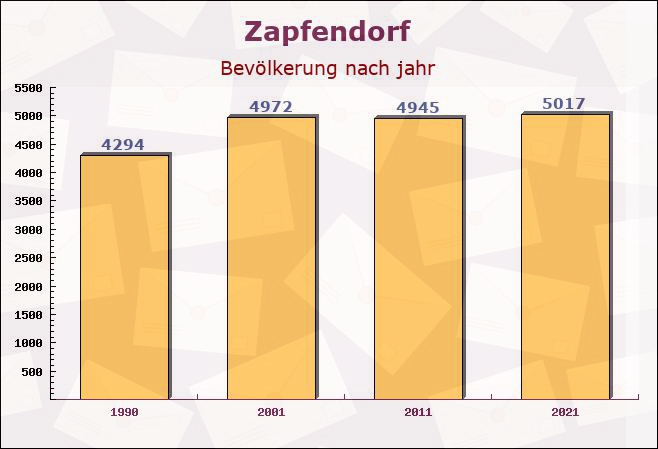 Zapfendorf, Bayern - Einwohner nach jahr