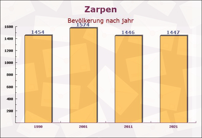 Zarpen, Schleswig-Holstein - Einwohner nach jahr